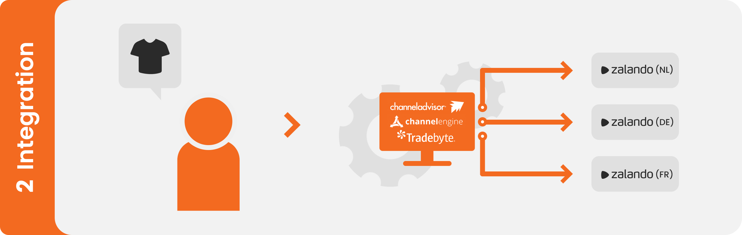 2 Integration - Zalando [2]