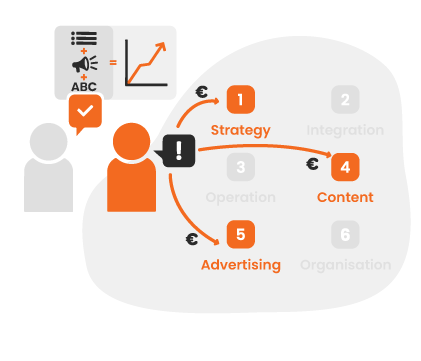 Met de Brandsom Consultancy service biedt Brandsom een flexibele consultancy service. U kunt de aandachtsgebieden selecteren uit de volgende 5 onderwerpen: Strategie, Integratie, Bediening, Inhoud, Reclame, Organisatie.