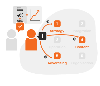 With the Brandsom Consultancy service, Brandsom offers a flexible consultancy service. You can sellect the areas you need to focuse from the following 5 topics: Strategy, Integration, Operation, Content, Advertising, Organization.