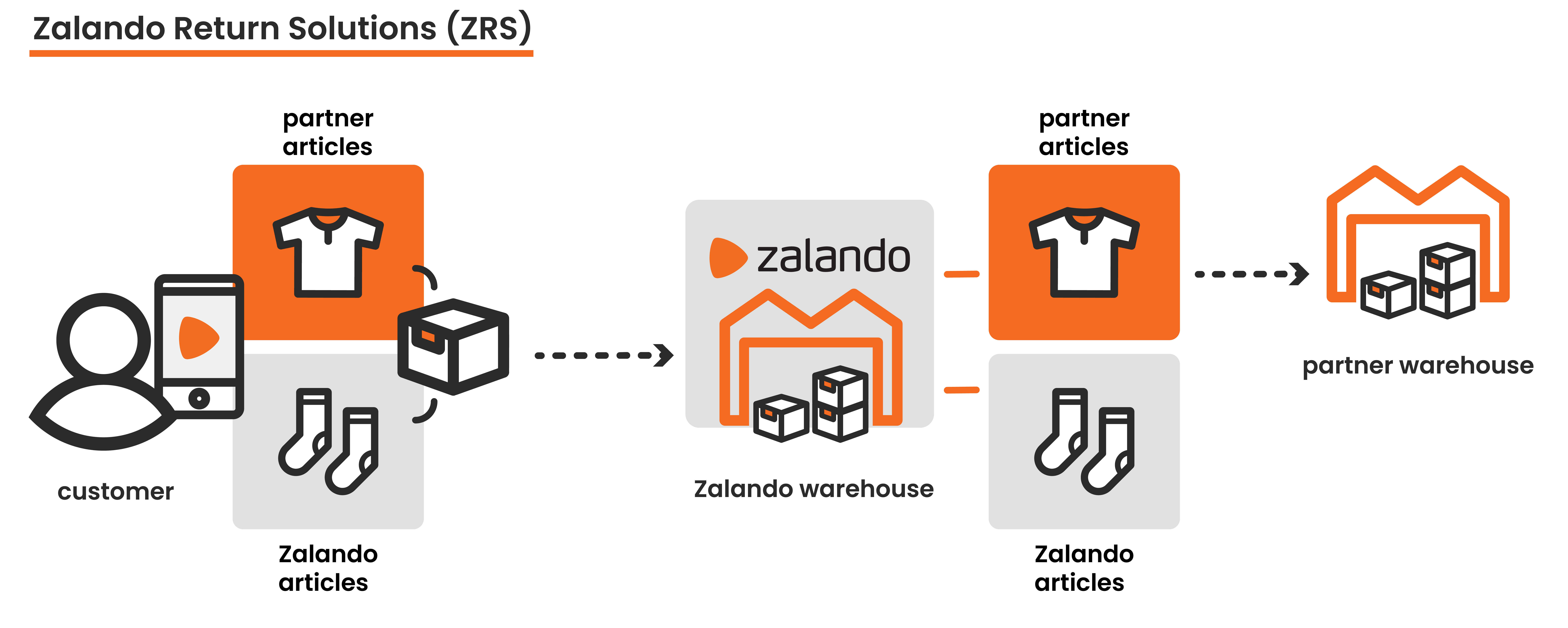 Zalando segunda mano como funciona